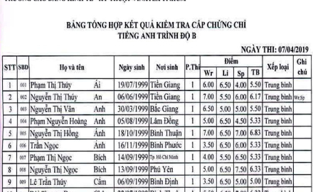 Kết quả thi chứng chỉ Tiếng Anh B ngày 07/04/2019